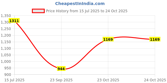 flipkart.com jompers Men Pure Cotton Kurta Pyjama Set jompers Price History Graph from 15 Jul 2025 to 23 Oct 2025