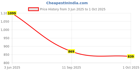 flipkart.com jompers Men Pure Cotton Kurta Pyjama Set jompers Price History Graph from 3 Jun 2025 to 1 Oct 2025