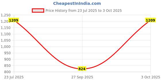 flipkart.com jompers Men Pure Cotton Kurta Pyjama Set jompers Price History Graph from 23 Jul 2025 to 3 Oct 2025