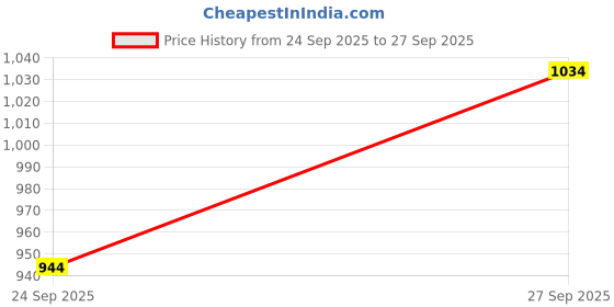 flipkart.com jompers Men Pure Cotton Kurta Pyjama Set jompers Price History Graph from 24 Sep 2025 to 27 Sep 2025