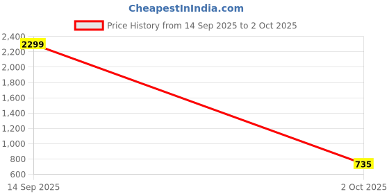 flipkart.com jompers Men Pure Cotton Kurta Pyjama Set jompers Price History Graph from 14 Sep 2025 to 2 Oct 2025