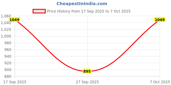 flipkart.com jompers Men Pure Cotton Kurta Pyjama Set jompers Price History Graph from 17 Sep 2025 to 7 Oct 2025