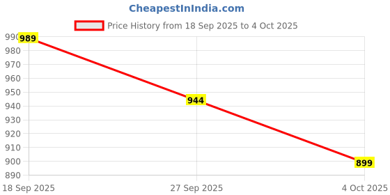 flipkart.com jompers Men Pure Cotton Kurta Pyjama Set jompers Price History Graph from 18 Sep 2025 to 4 Oct 2025