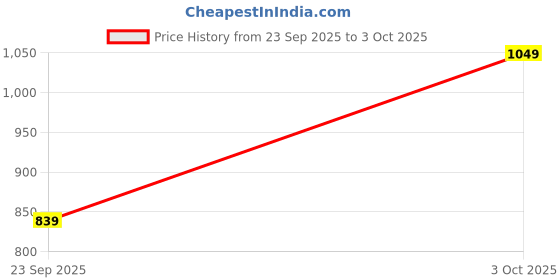 flipkart.com jompers Men Pure Cotton Kurta Pyjama Set jompers Price History Graph from 23 Sep 2025 to 3 Oct 2025