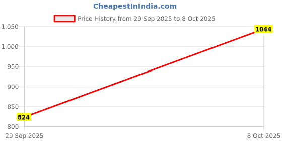 flipkart.com jompers Men Pure Cotton Kurta Pyjama Set jompers Price History Graph from 29 Sep 2025 to 8 Oct 2025