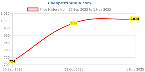 flipkart.com jompers Men Pure Cotton Kurta Pyjama Set jompers Price History Graph from 30 Sep 2025 to 1 Nov 2025