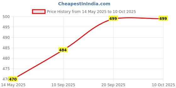 flipkart.com jompers Men Pyjama jompers Price History Graph from 14 May 2025 to 9 Oct 2025