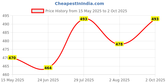 flipkart.com jompers Men Pyjama jompers Price History Graph from 15 May 2025 to 2 Oct 2025