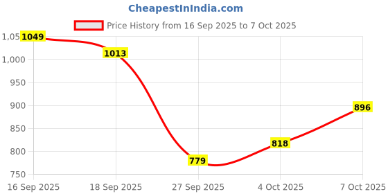 flipkart.com jompers Men Self Design Viscose Rayon Straight Kurta jompers Price History Graph from 16 Sep 2025 to 7 Oct 2025