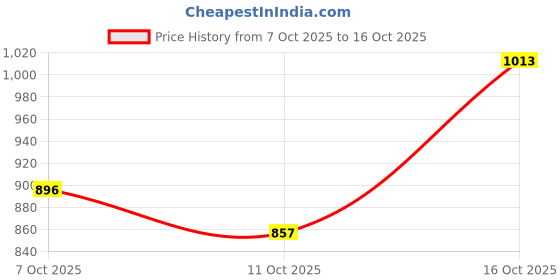 flipkart.com jompers Men Self Design Viscose Rayon Straight Kurta jompers Price History Graph from 7 Oct 2025 to 16 Oct 2025
