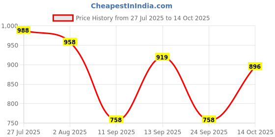 flipkart.com jompers Men Silk Blend Kurta Churidar Set jompers Price History Graph from 27 Jul 2025 to 14 Oct 2025
