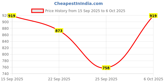 flipkart.com jompers Men Silk Blend Kurta Churidar Set jompers Price History Graph from 15 Sep 2025 to 6 Oct 2025