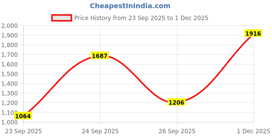 flipkart.com jompers Men Silk Blend Kurta Pyjama Dupatta Set jompers Price History Graph from 23 Sep 2025 to 1 Dec 2025