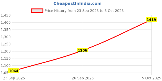 flipkart.com jompers Men Silk Blend Kurta Pyjama Dupatta Set jompers Price History Graph from 23 Sep 2025 to 5 Oct 2025