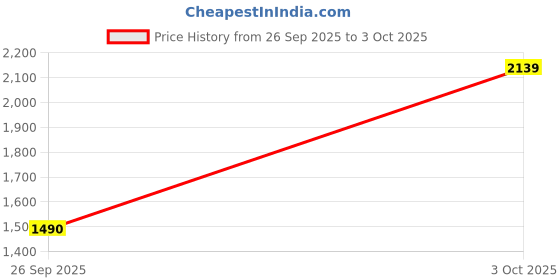 flipkart.com jompers Men Silk Blend Kurta Pyjama Dupatta Set jompers Price History Graph from 26 Sep 2025 to 3 Oct 2025