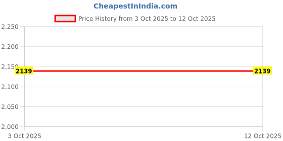 flipkart.com jompers Men Silk Blend Kurta Pyjama Dupatta Set jompers Price History Graph from 3 Oct 2025 to 11 Oct 2025