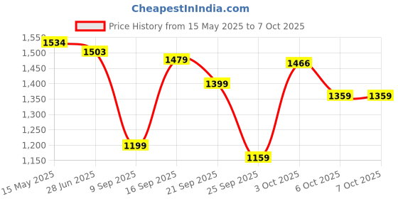 flipkart.com jompers Men Silk Blend Kurta Pyjama Set jompers Price History Graph from 15 May 2025 to 6 Oct 2025