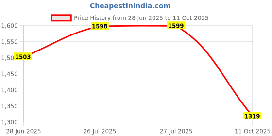 flipkart.com jompers Men Silk Blend Kurta Pyjama Set jompers Price History Graph from 28 Jun 2025 to 11 Oct 2025