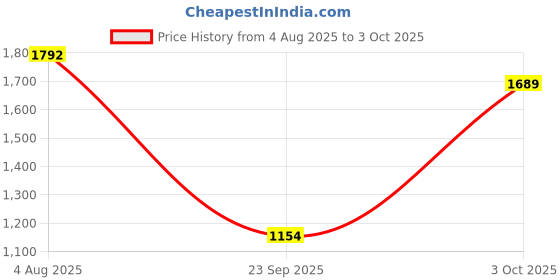 flipkart.com jompers Men Silk Blend Kurta Pyjama Set jompers Price History Graph from 4 Aug 2025 to 3 Oct 2025