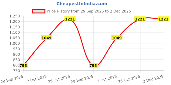 flipkart.com jompers Men Silk Blend Kurta Pyjama Set jompers Price History Graph from 29 Sep 2025 to 2 Dec 2025