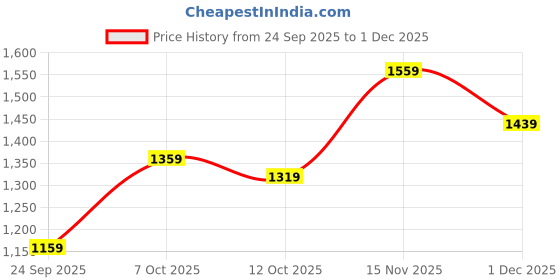 flipkart.com jompers Men Silk Blend Kurta Pyjama Set jompers Price History Graph from 24 Sep 2025 to 1 Dec 2025