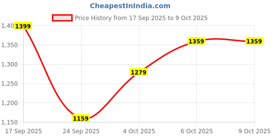 flipkart.com jompers Men Silk Blend Kurta Pyjama Set jompers Price History Graph from 17 Sep 2025 to 9 Oct 2025