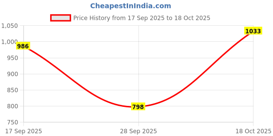 flipkart.com jompers Men Silk Blend Kurta Pyjama Set jompers Price History Graph from 17 Sep 2025 to 18 Oct 2025