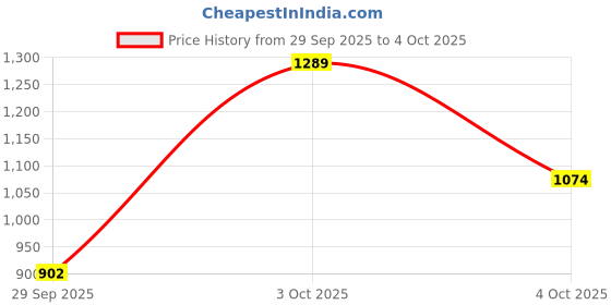 flipkart.com jompers Men Silk Blend Kurta Pyjama Set jompers Price History Graph from 29 Sep 2025 to 4 Oct 2025