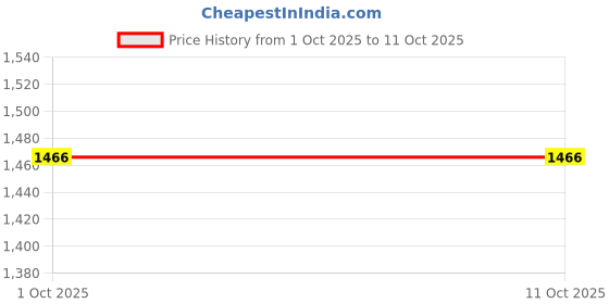flipkart.com jompers Men Silk Blend Kurta Pyjama Set jompers Price History Graph from 1 Oct 2025 to 11 Oct 2025