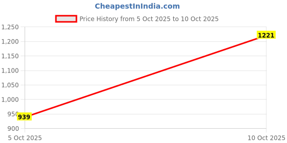 flipkart.com jompers Men Silk Blend Kurta Pyjama Set jompers Price History Graph from 5 Oct 2025 to 10 Oct 2025