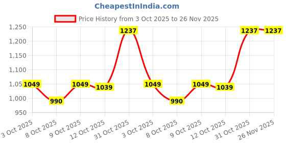 flipkart.com jompers Men Viscose Rayon Kurta Pyjama Set jompers Price History Graph from 3 Oct 2025 to 26 Nov 2025