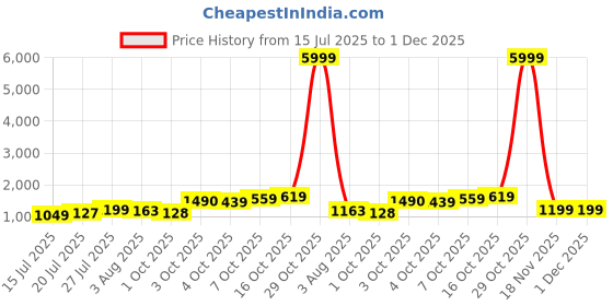 flipkart.com jompers Men Viscose Rayon Kurta Pyjama Set jompers Price History Graph from 15 Jul 2025 to 1 Dec 2025