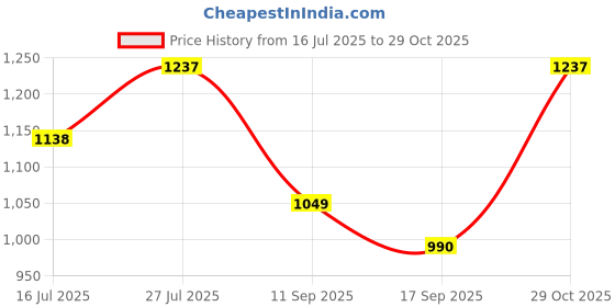 flipkart.com jompers Men Viscose Rayon Kurta Pyjama Set jompers Price History Graph from 16 Jul 2025 to 29 Oct 2025