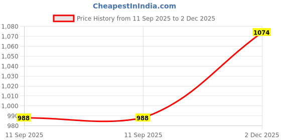 flipkart.com jompers Men Viscose Rayon Kurta Pyjama Set jompers Price History Graph from 11 Sep 2025 to 2 Dec 2025