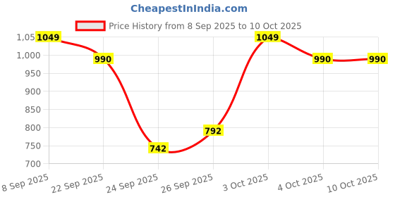 flipkart.com jompers Men Viscose Rayon Kurta Pyjama Set jompers Price History Graph from 8 Sep 2025 to 9 Oct 2025