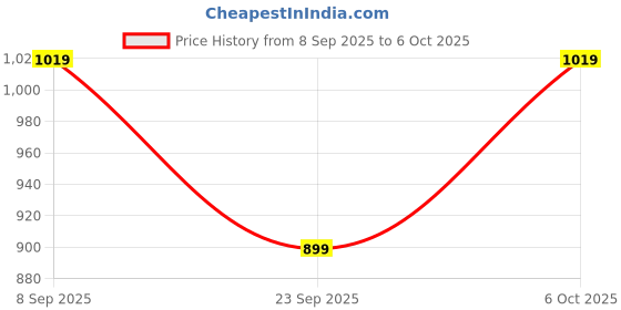flipkart.com jompers Men Viscose Rayon Kurta Pyjama Set jompers Price History Graph from 8 Sep 2025 to 6 Oct 2025