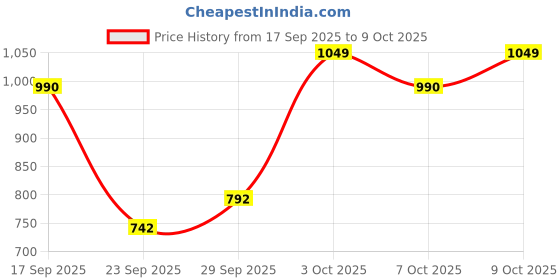 flipkart.com jompers Men Viscose Rayon Kurta Pyjama Set jompers Price History Graph from 17 Sep 2025 to 7 Oct 2025