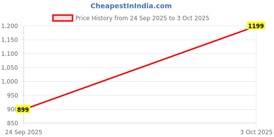 flipkart.com jompers Men Viscose Rayon Kurta Pyjama Set jompers Price History Graph from 24 Sep 2025 to 3 Oct 2025