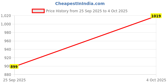 flipkart.com jompers Men Viscose Rayon Kurta Pyjama Set jompers Price History Graph from 25 Sep 2025 to 4 Oct 2025