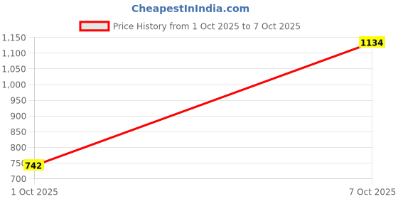flipkart.com jompers Men Viscose Rayon Kurta Pyjama Set jompers Price History Graph from 1 Oct 2025 to 7 Oct 2025