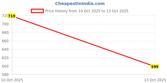 flipkart.com jompers Men Woven Design Silk Blend Straight Kurta jompers Price History Graph from 10 Oct 2025 to 13 Oct 2025