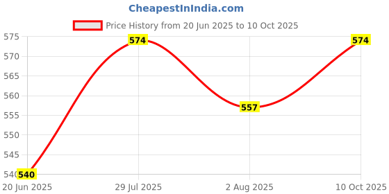 flipkart.com jompers Printed Men Waistcoat jompers Price History Graph from 20 Jun 2025 to 10 Oct 2025