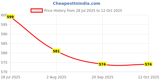 flipkart.com jompers Printed Men Waistcoat jompers Price History Graph from 28 Jul 2025 to 12 Oct 2025