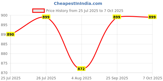 flipkart.com jompers Printed Men Waistcoat jompers Price History Graph from 25 Jul 2025 to 7 Oct 2025