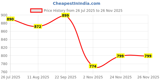 flipkart.com jompers Printed Men Waistcoat jompers Price History Graph from 26 Jul 2025 to 25 Nov 2025