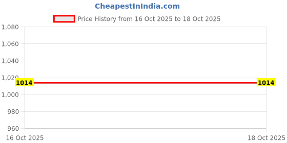 flipkart.com jompers Printed Men Waistcoat jompers Price History Graph from 16 Oct 2025 to 18 Oct 2025