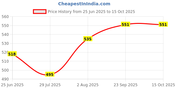 flipkart.com jompers Self Design Men Waistcoat jompers Price History Graph from 25 Jun 2025 to 15 Oct 2025