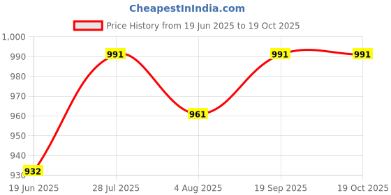 flipkart.com jompers Self Design Men Waistcoat jompers Price History Graph from 19 Jun 2025 to 19 Oct 2025