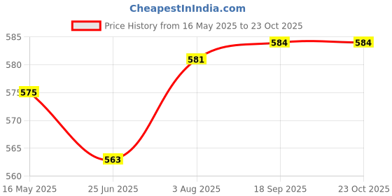 flipkart.com jompers Women Solid Single Breasted Party Blazer jompers Price History Graph from 16 May 2025 to 23 Oct 2025