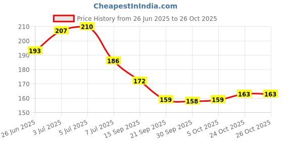 flipkart.com jomsom Naturals Cold-Pressed 100% Pure Castor OilHair Oil jomsom Price History Graph from 26 Jun 2025 to 25 Oct 2025